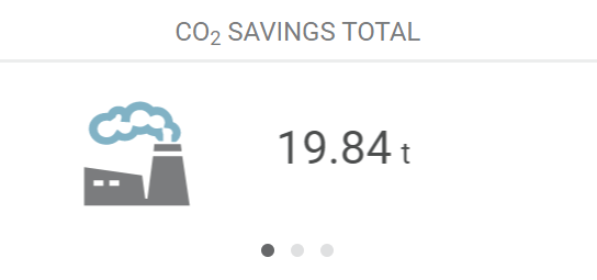 CO2 savings total for Gunter Pest & Lawn going green.