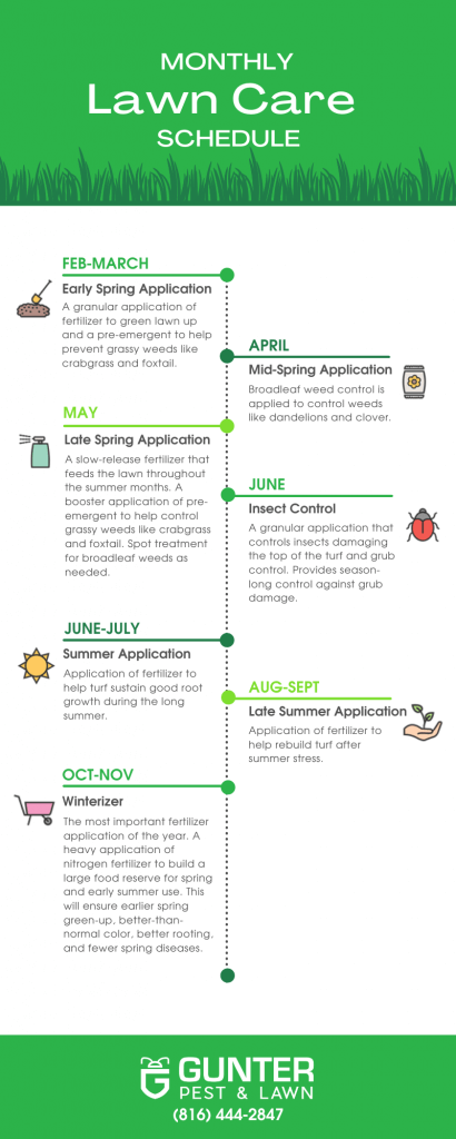 Seasonal lawn care schedule or monthly lawn care schedule for Missouri.