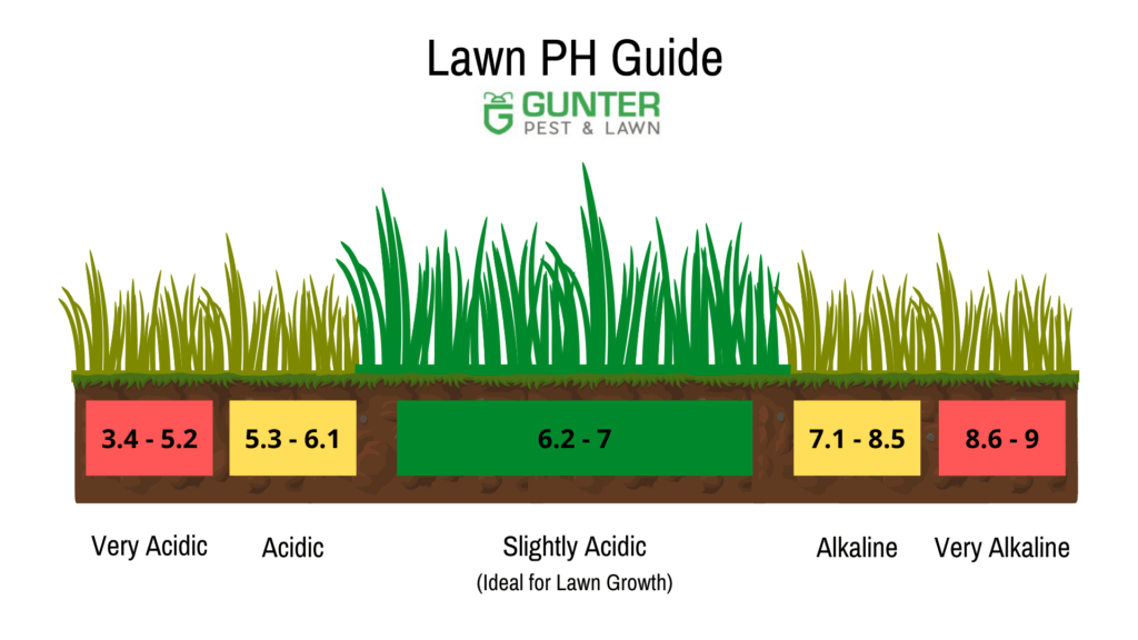 Lawn PH Guide from Gunter Pest & Lawn