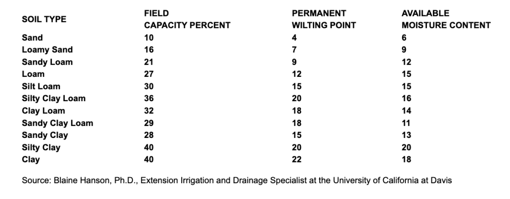 Soil guide for measuring its light, ph, and moisture levels.