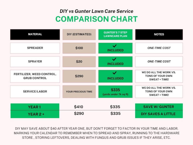 DIY Or Pay A Professional For Lawn Care